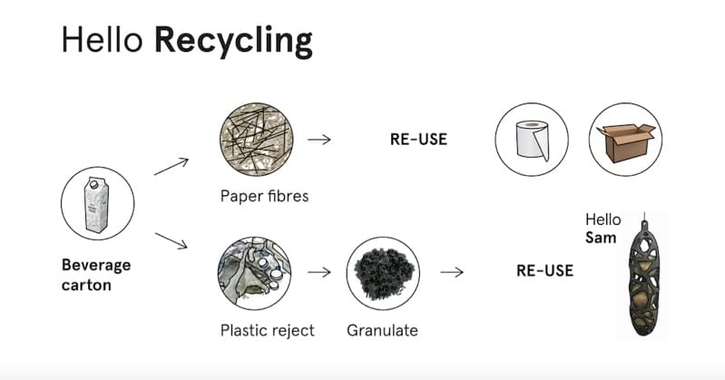 Beverage carton recycling process for Singing Friend SAM bird feeder